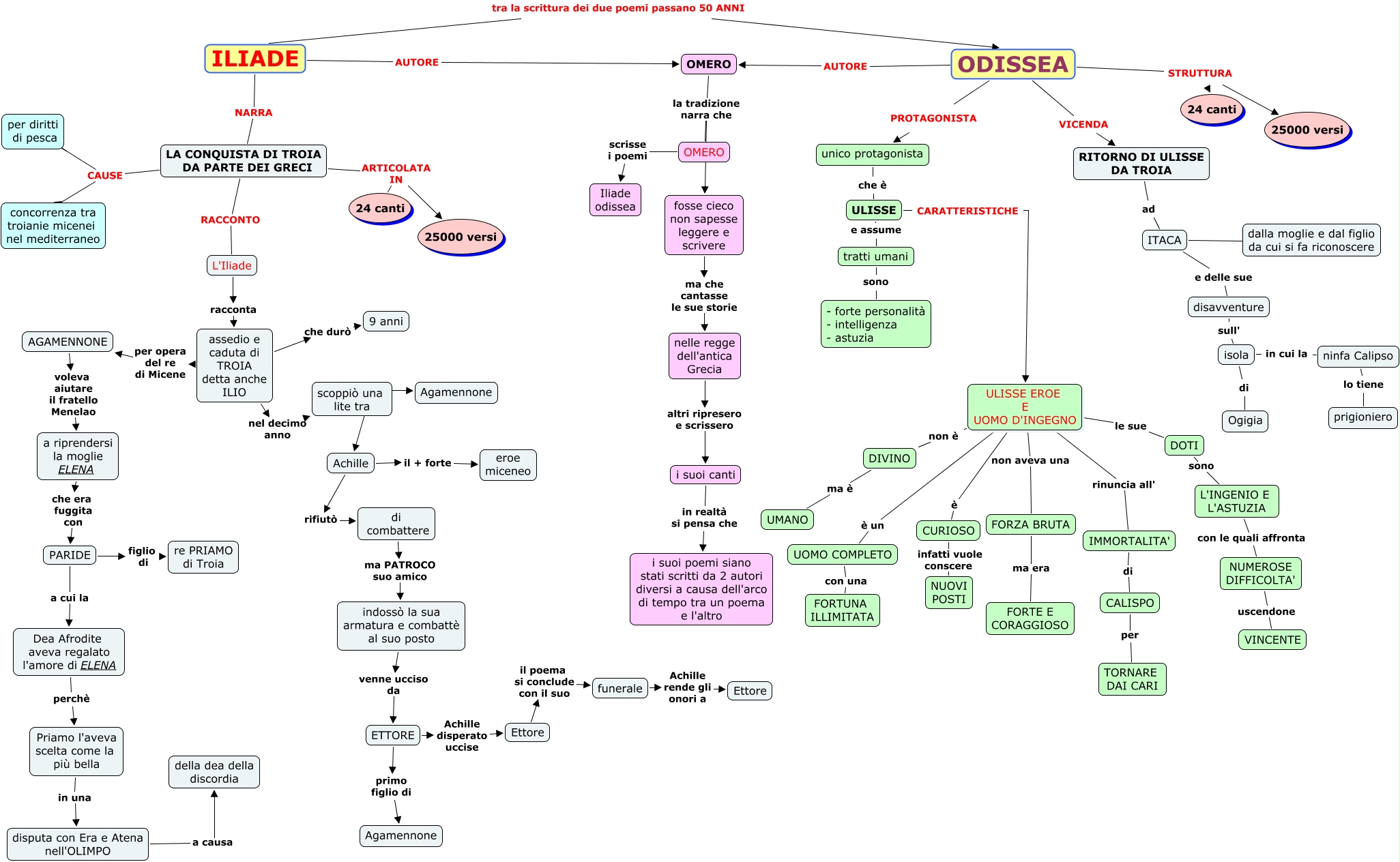 Confronto Tra Iliade Odissea E Eneide